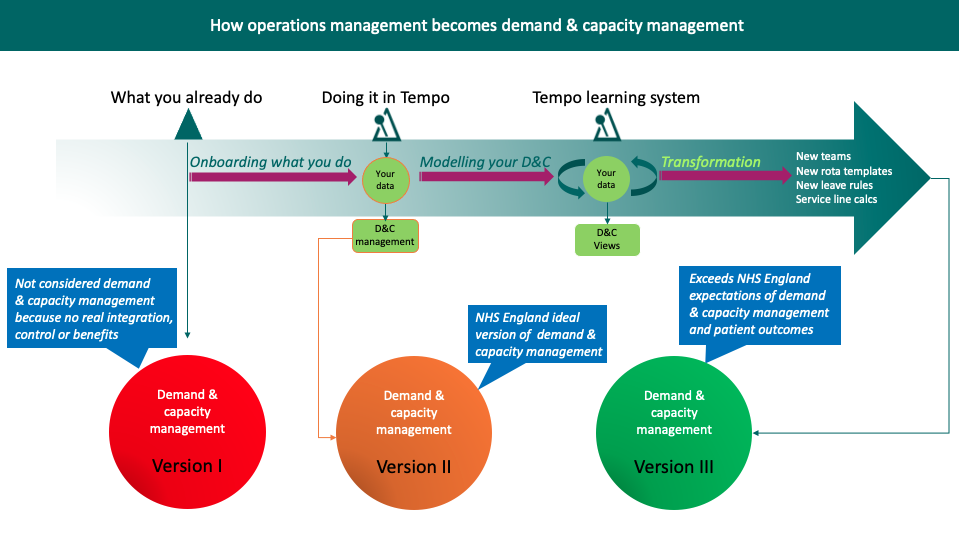 Demand and capacity management for GP practices made easy in Tempo